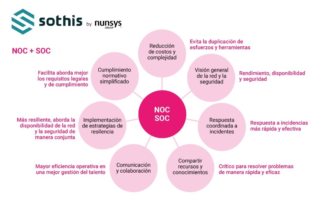 La ciberseguridad empresarial da un paso más allá en Nunsys Group